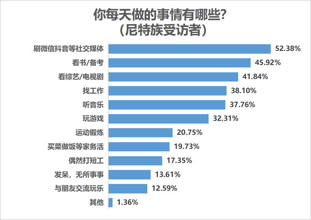 七成受访尼特族受过高等教育，近五成难觅理想工作“家里蹲”