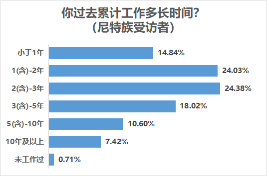 七成受访尼特族受过高等教育，近五成难觅理想工作“家里蹲”