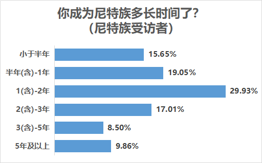 七成受访尼特族受过高等教育，近五成难觅理想工作“家里蹲”