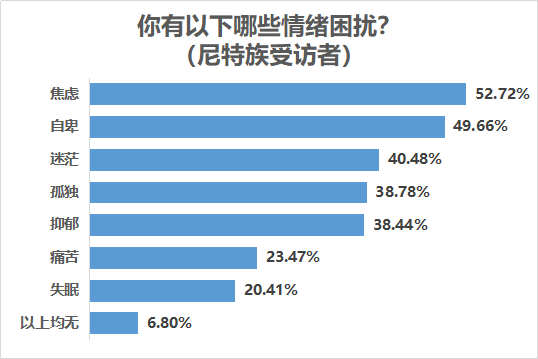 七成受访尼特族受过高等教育，近五成难觅理想工作“家里蹲”