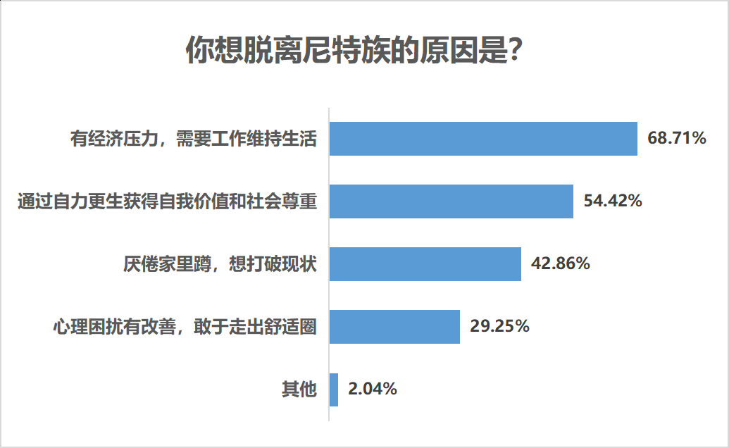 七成受访尼特族受过高等教育，近五成难觅理想工作“家里蹲”