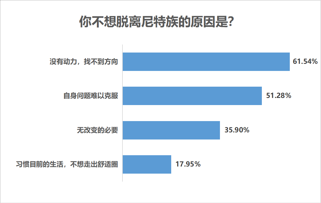 七成受访尼特族受过高等教育，近五成难觅理想工作“家里蹲”