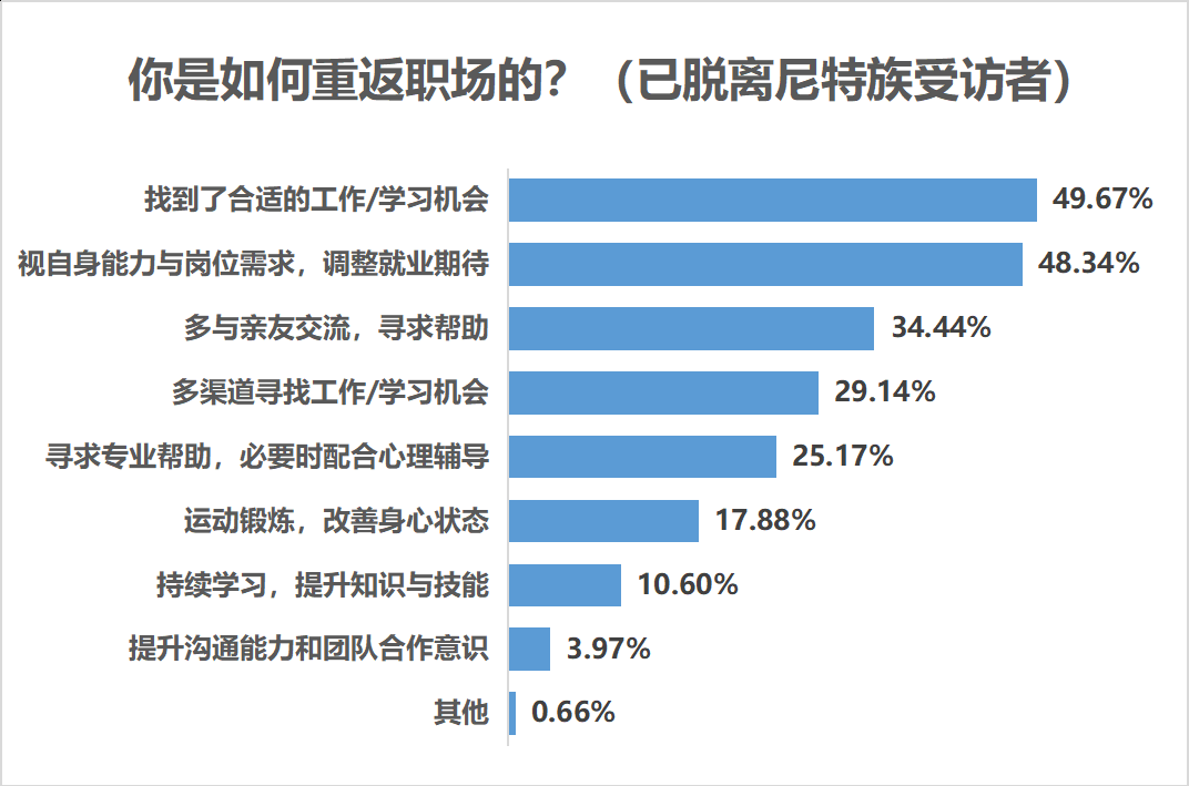 七成受访尼特族受过高等教育，近五成难觅理想工作“家里蹲”