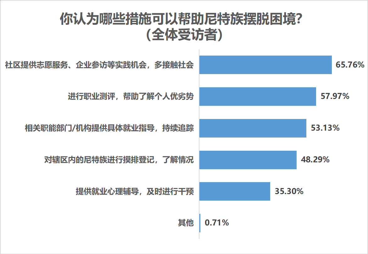 七成受访尼特族受过高等教育，近五成难觅理想工作“家里蹲”