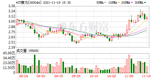 「万元营业部」300044股票最新行情分析（会跌倒什么程度）