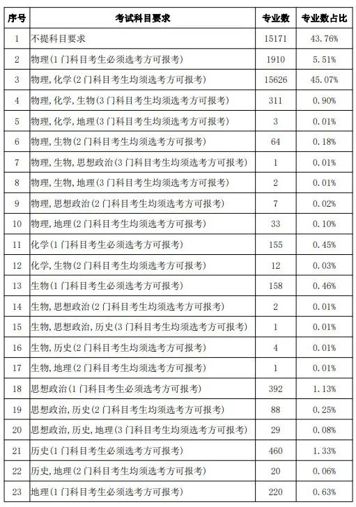 关乎21省！新高一学生选科要求公布！具体到各个高校