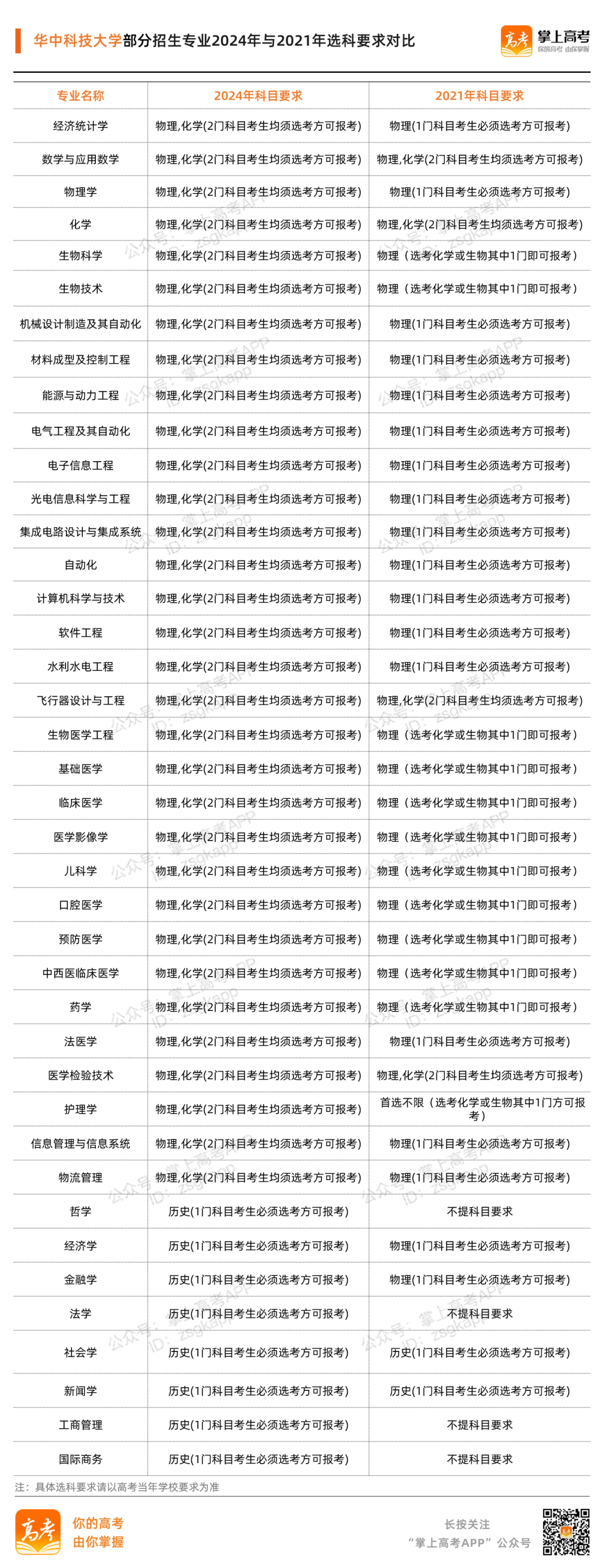 关乎21省！新高一学生选科要求公布！具体到各个高校