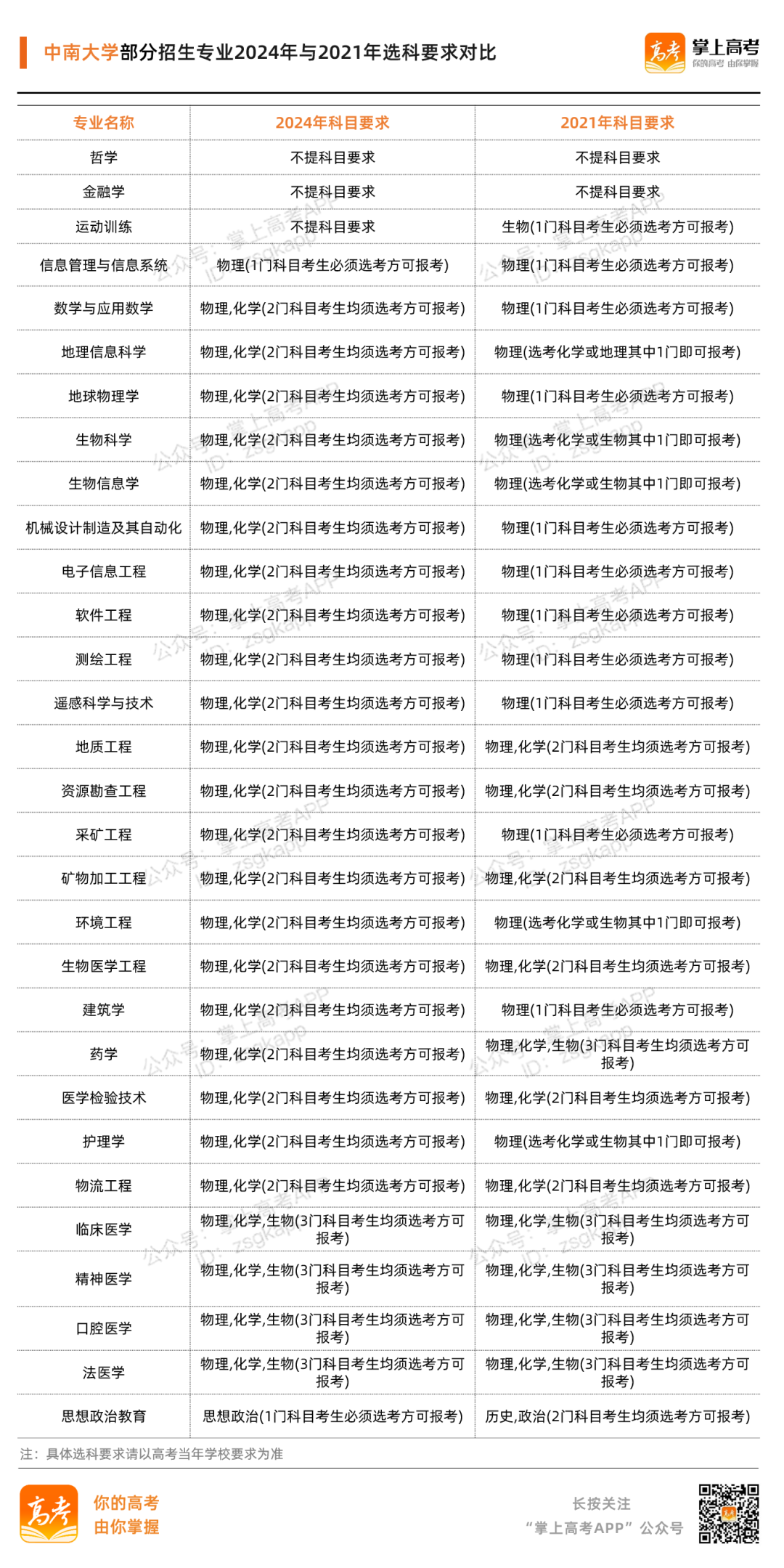 关乎21省！新高一学生选科要求公布！具体到各个高校