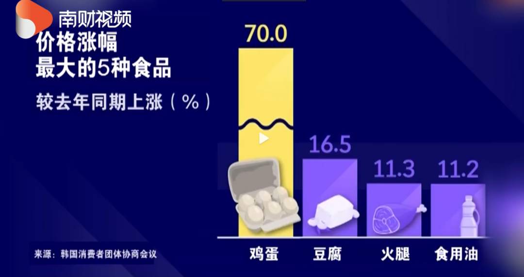 一只炸鸡108元！韩国网友痛呼：失去“炸鸡自由”了