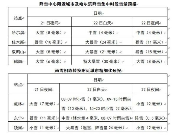 黑龙江继续发布大暴雪、特大暴雪预报