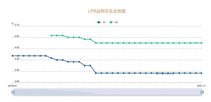 LPR连续19个月保持不变，三季度贷款利率环比微升