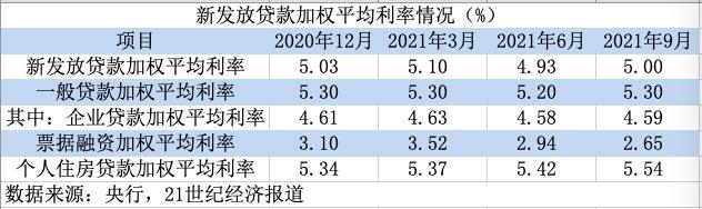 LPR连续19个月保持不变，三季度贷款利率环比微升