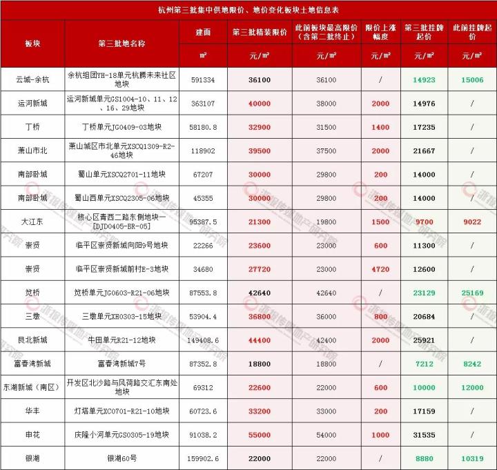 杭州新房限價地圖更新 艮北新城、蕭山市北、運河新城上漲幅度達(dá)2000元