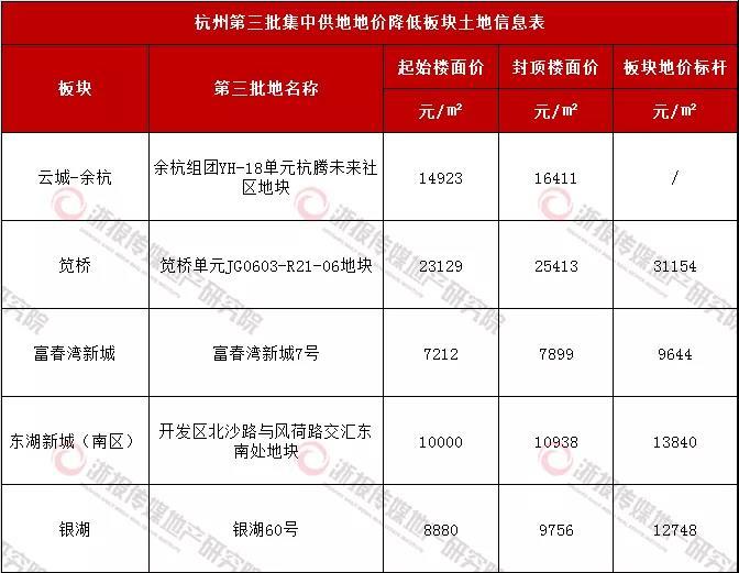 杭州新房限价地图更新 艮北新城、萧山市北、运河新城上涨幅度达2000元