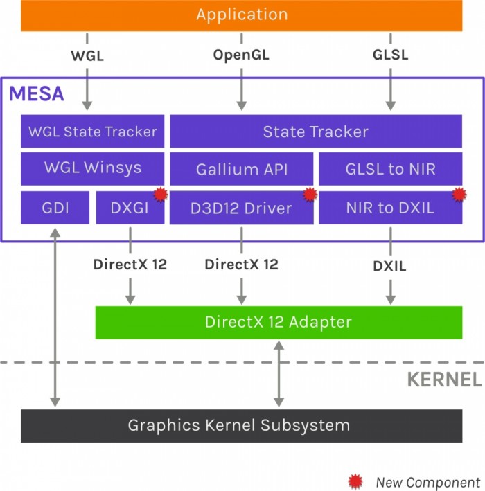 微软正在为Mesa开发Direct3D 12视频加速器-第1张图片-IT新视野
