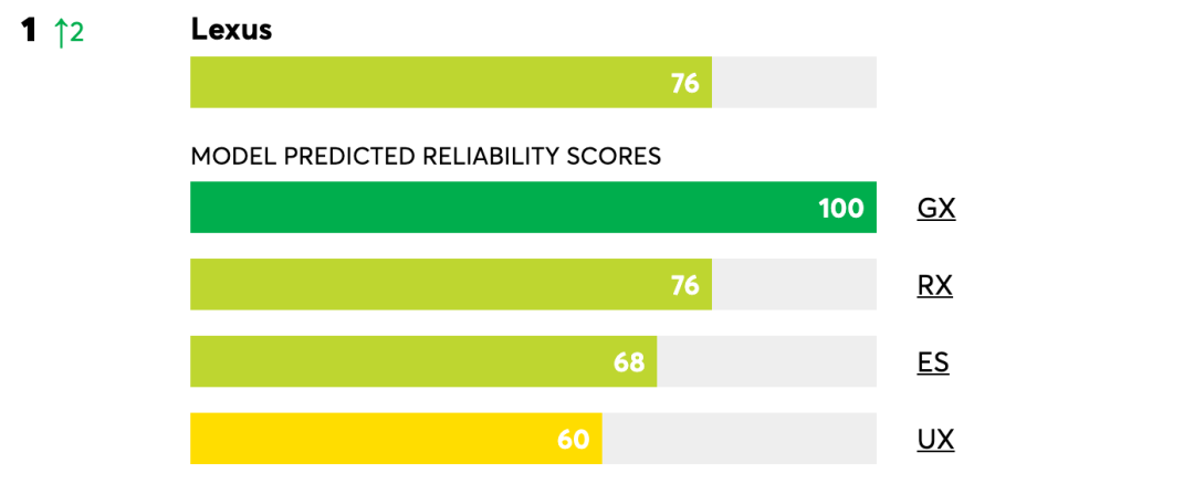 《消费者报告》可靠性排名：雷克萨斯夺冠，这个美系品牌垫底