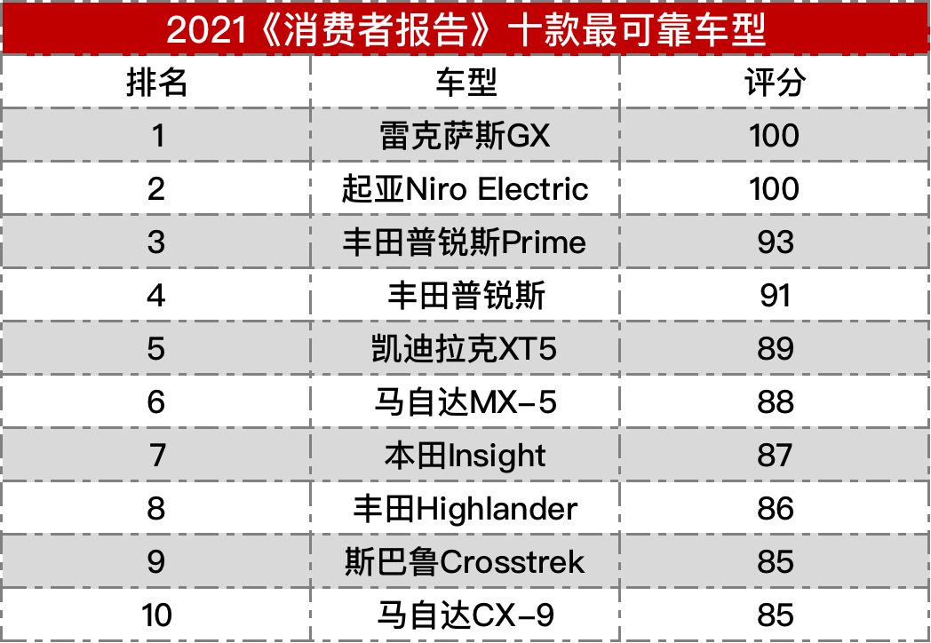 《消费者报告》可靠性排名：雷克萨斯夺冠，这个美系品牌垫底