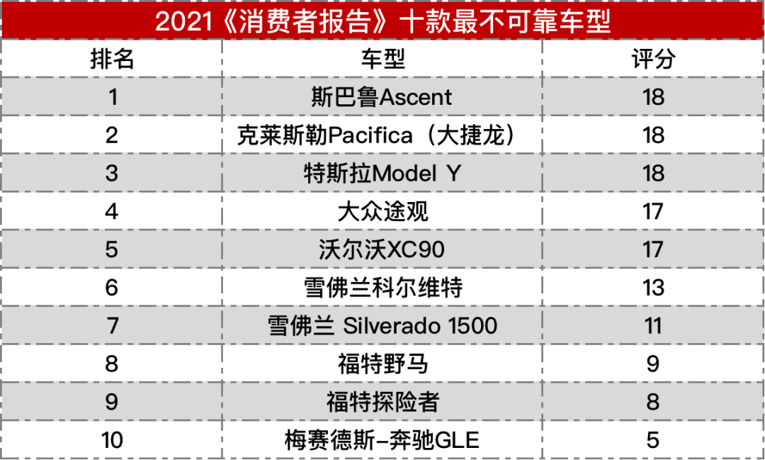 《消费者报告》可靠性排名：雷克萨斯夺冠，这个美系品牌垫底