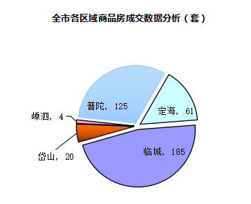 年底发力！舟山新房连续两周上涨