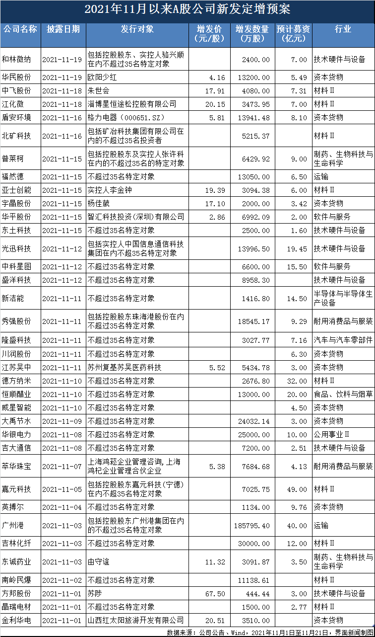 一周增发融资 | 顺丰控股200亿定增获抢购，西部牧业重组告吹