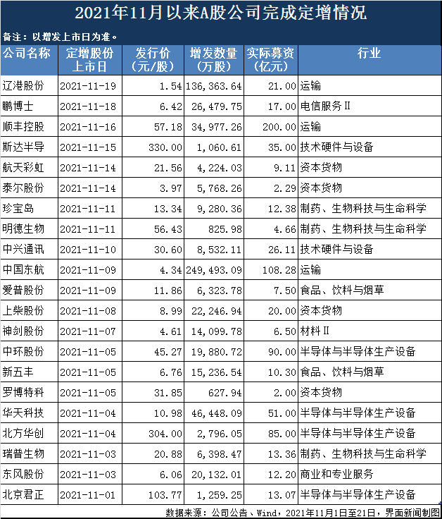 一周增发融资 | 顺丰控股200亿定增获抢购，西部牧业重组告吹