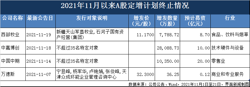 一周增发融资 | 顺丰控股200亿定增获抢购，西部牧业重组告吹