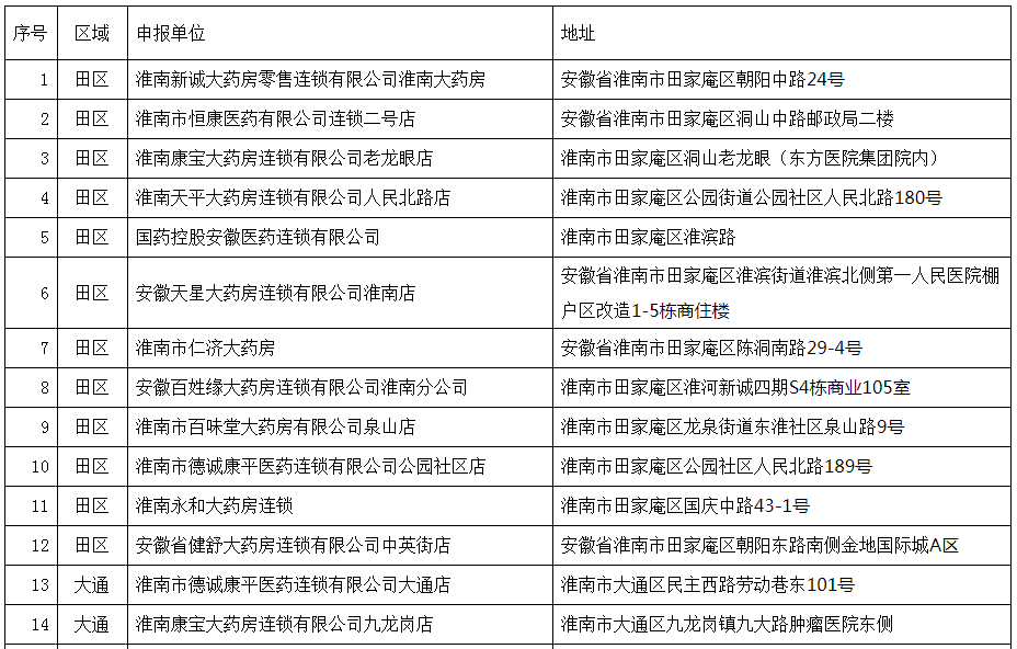 淮南首批！拟确定28家“双通道”试点药店