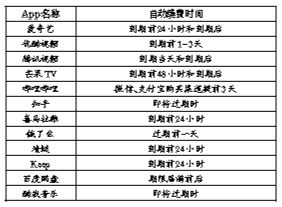 上海消保委测评 12款App自动续费