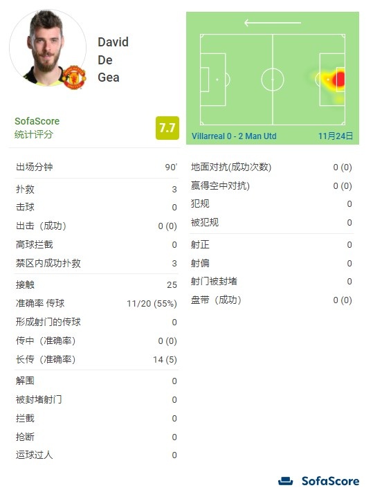 曼联客场2-0小组第2出线(德赫亚3场三次扑救，力保城门不失助曼联出线)