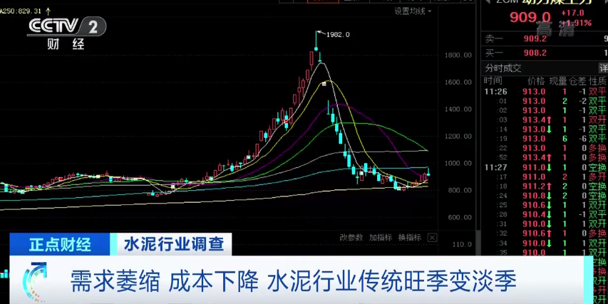 每吨下跌100元！需求萎缩，水泥行业传统旺季变淡季