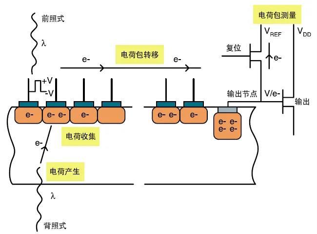 ccd的工作过程主要包括:电荷产生,电荷收集,电荷包转移和电荷包测量.