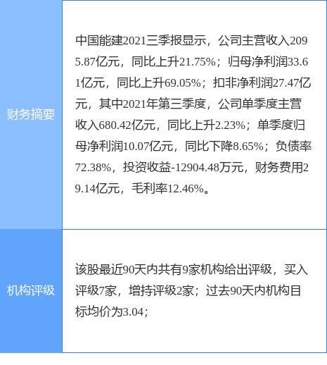 异动快报：中国能建（601868）12月3日13点19分封涨停板
