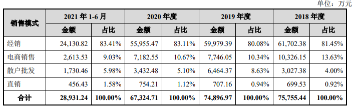 获茅台加持,衣拉拉主板IPO,监管要求解释电商收入下降原因