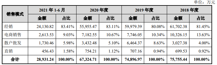 获茅台加持，衣拉拉主板IPO，监管要求解释电商收入下降原因