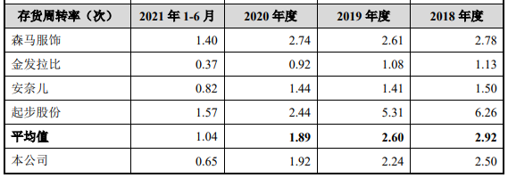 获茅台加持,衣拉拉主板IPO,监管要求解释电商收入下降原因