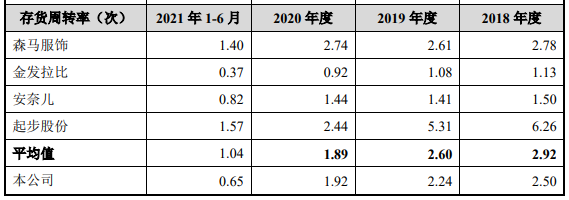 获茅台加持，衣拉拉主板IPO，监管要求解释电商收入下降原因