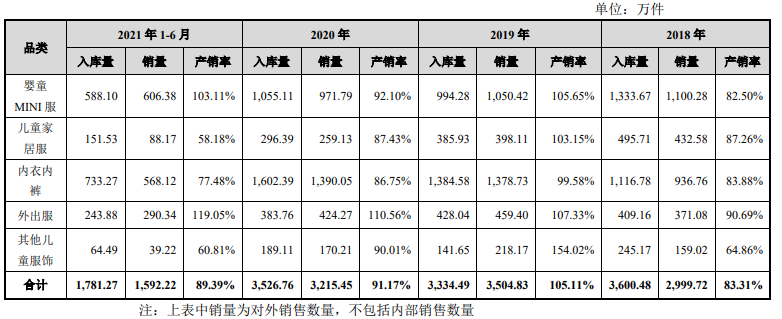 获茅台加持，衣拉拉主板IPO，监管要求解释电商收入下降原因