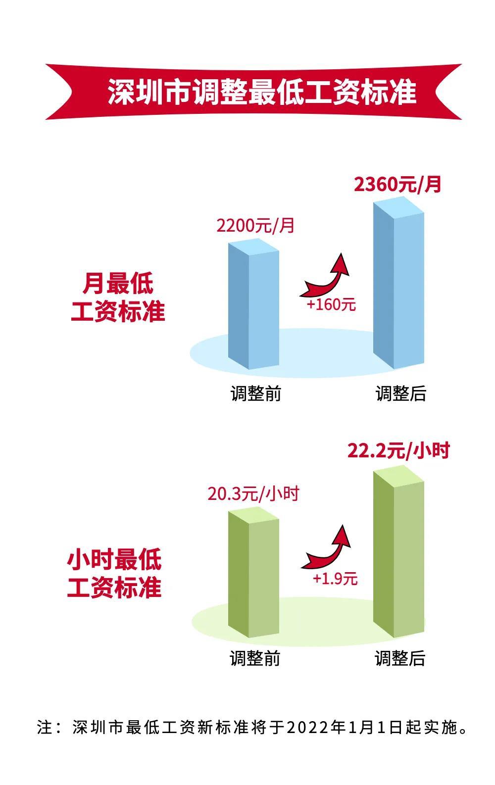 每月2360元！深圳市上調最低工資標準