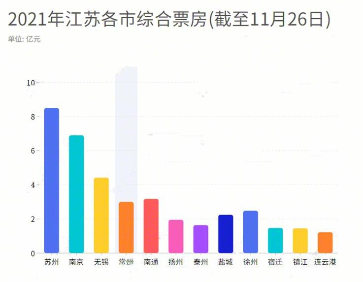 大数据解读2021年江苏电影：苏州南京无锡居票房前三甲，大家最爱《长津湖》