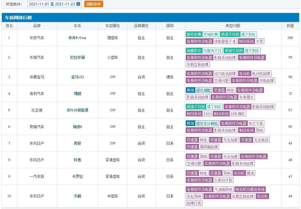 官博投诉扎堆，长安奔奔E-Star停止接单选择躺平