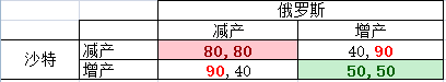 油价之战，拜登这波完败