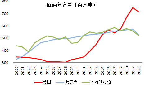 油价之战，拜登这波完败