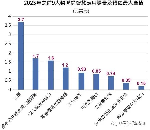 七大無線技術競逐物聯網，誰是最終的答案？