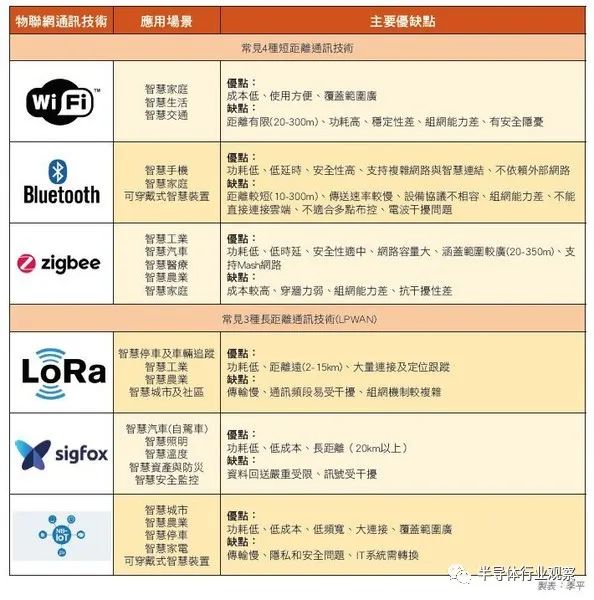 七大無線技術競逐物聯網，誰是最終的答案？