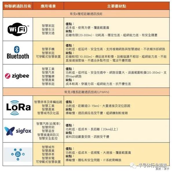 七大无线技术竞逐物联网，谁是最终的答案？