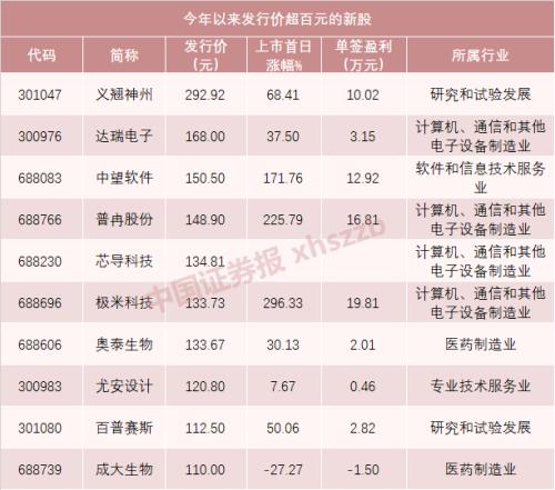 大肉签来了？首家“三地上市”医药龙头股打新，发行价或超百元