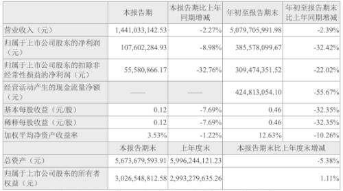 收盘：三全食品跌0.75% 报18.44元 12月起部分产品最高调价10%