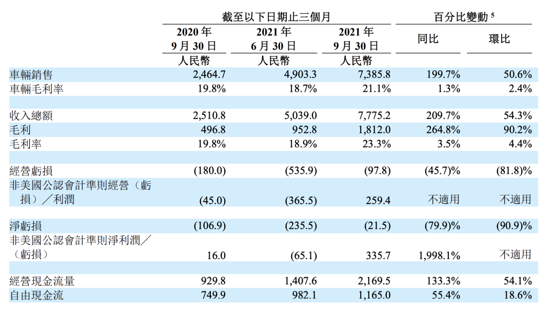 新势力品牌财报出炉，小鹏汽车卖得最多亏得最惨