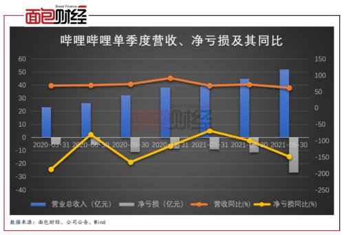 哔哩哔哩：单季亏损逾26亿元，14亿美元可转债治标难治本