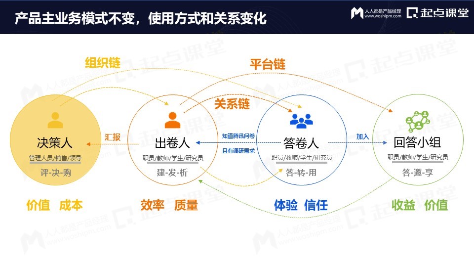 从免费到付费，产品运营的变与不变